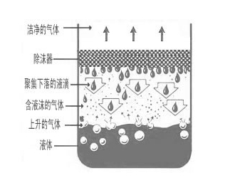 絲網(wǎng)除沫器原理