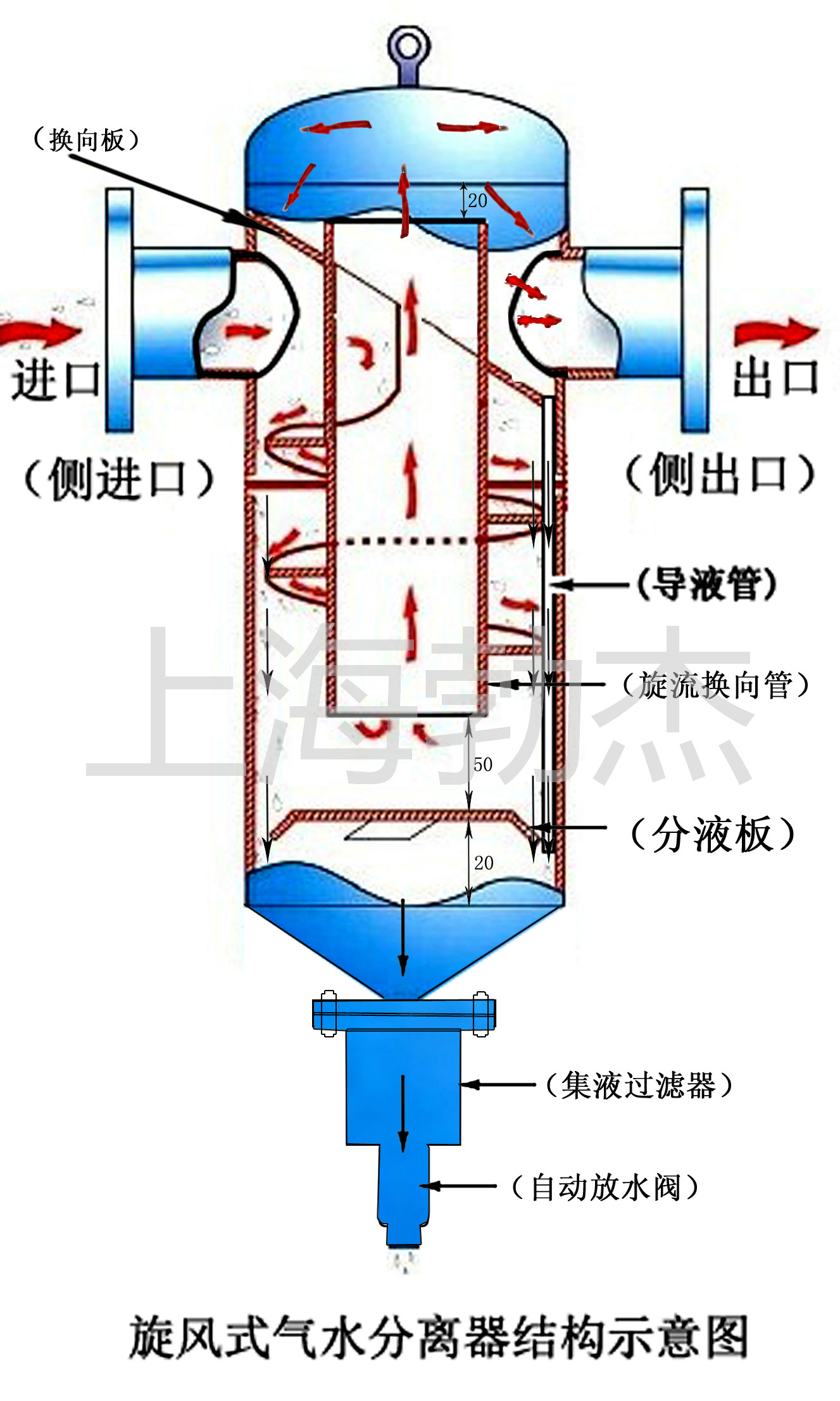 旋風(fēng)式氣液分離器