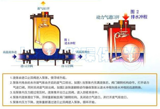 氣動機構泵工作原理